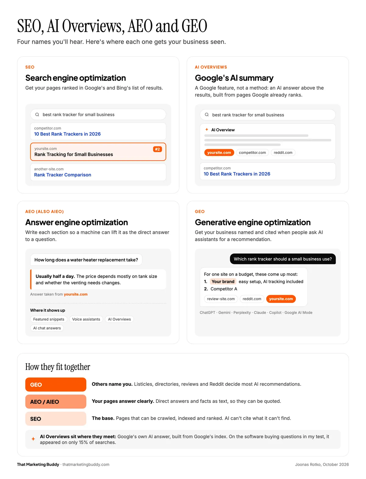 Illustration comparing SEO (ranking in search results), Google AI Overviews (Google's AI summary above results), AEO or AIEO (being the direct answer) and GEO (being named and cited by AI assistants), with SEO as the base layer, AEO in the middle and GEO on top.