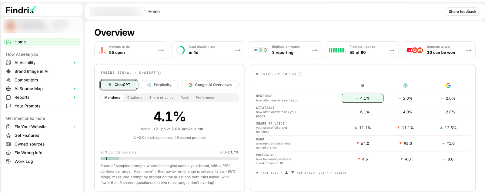 Findrix Home dashboard showing ChatGPT naming the tracked site in 4.1% of answers with a 0.0 to 13.7% confidence range, next to mention, citation, share of voice, rank and preference figures for ChatGPT, Perplexity and Google AI Overviews