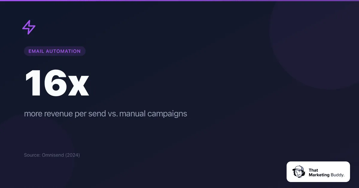 Email automation revenue statistics 2026 - 16x more revenue per send