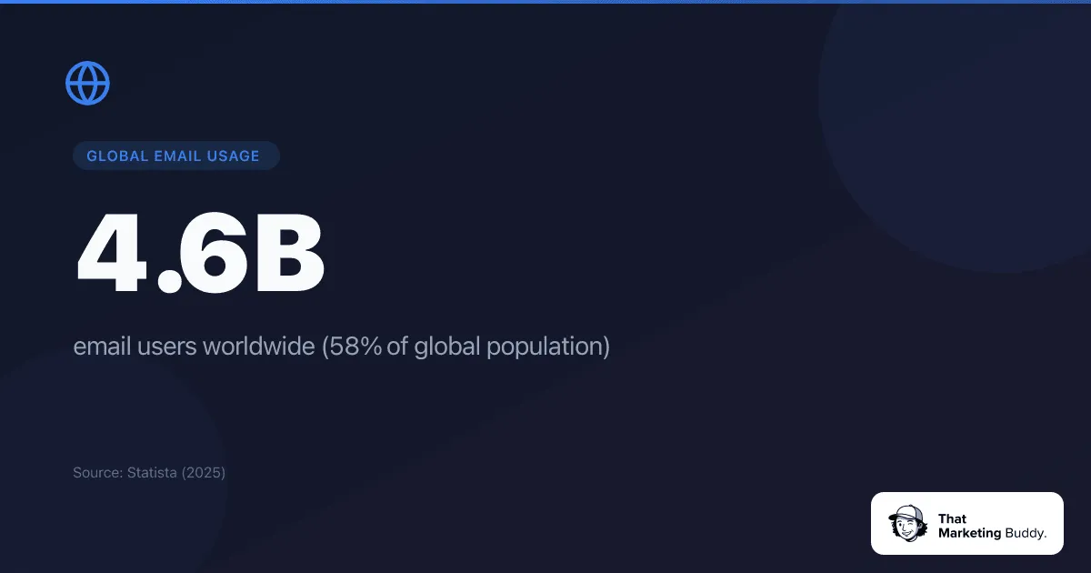 Global email users worldwide 2026 - 4.6 billion users