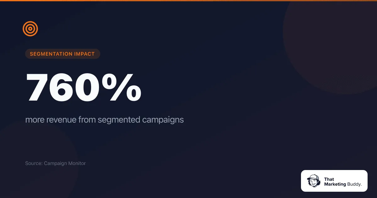 Email segmentation revenue impact 2026 - 760% more revenue
