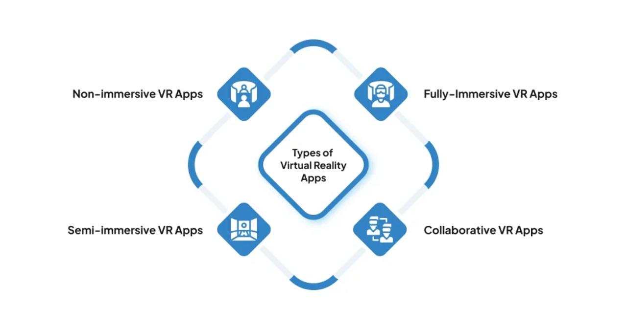 Types of Virtual Reality Apps