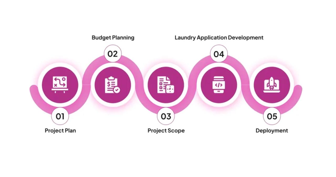 How to Make an On-Demand Laundry Business App?