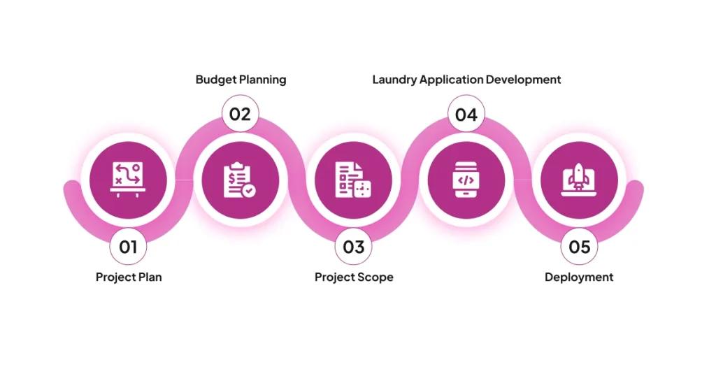How to Make an On-Demand Laundry Business App?