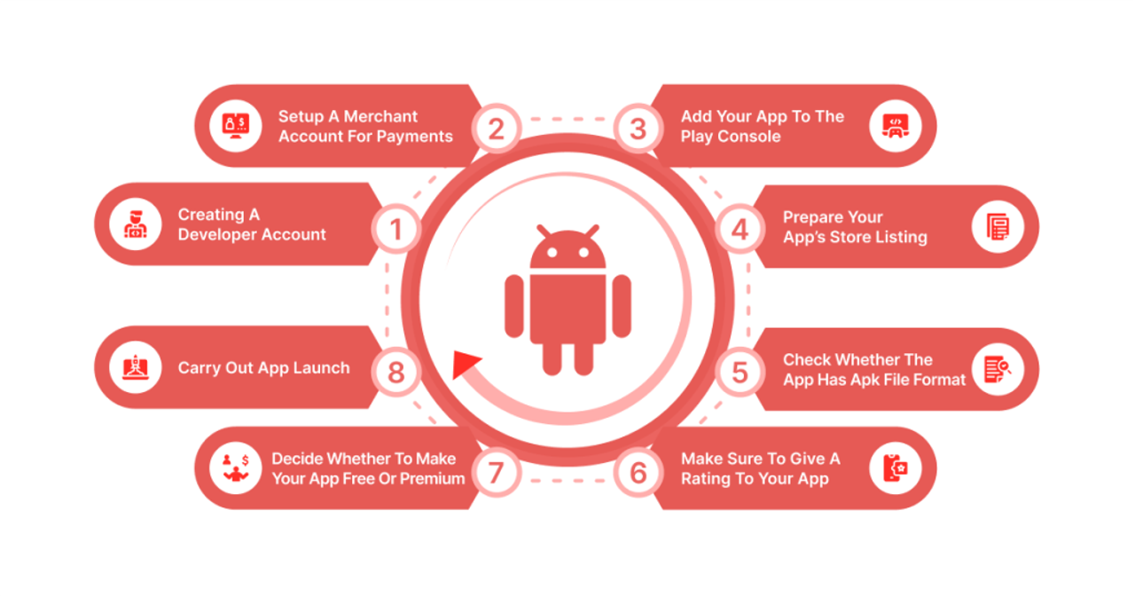 How To Launch An App On Android’s Google Play Store?