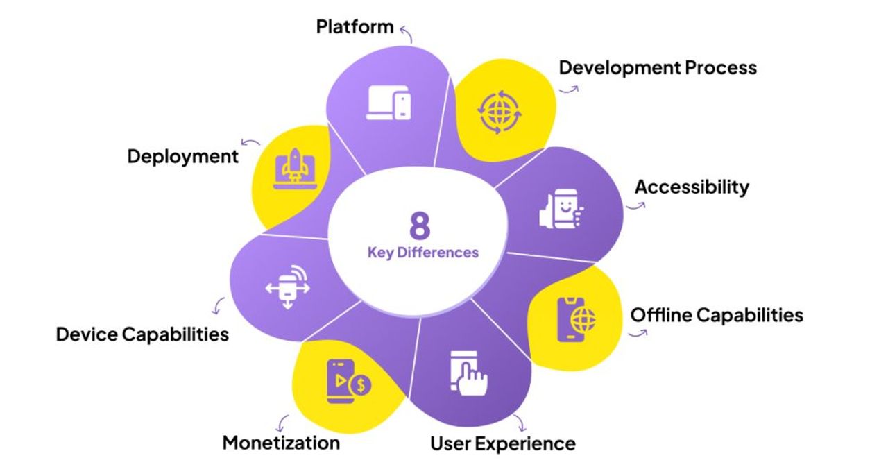8 Key Differences: Web Development vs. App Development