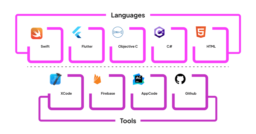 iOS App Development Languages and Tools