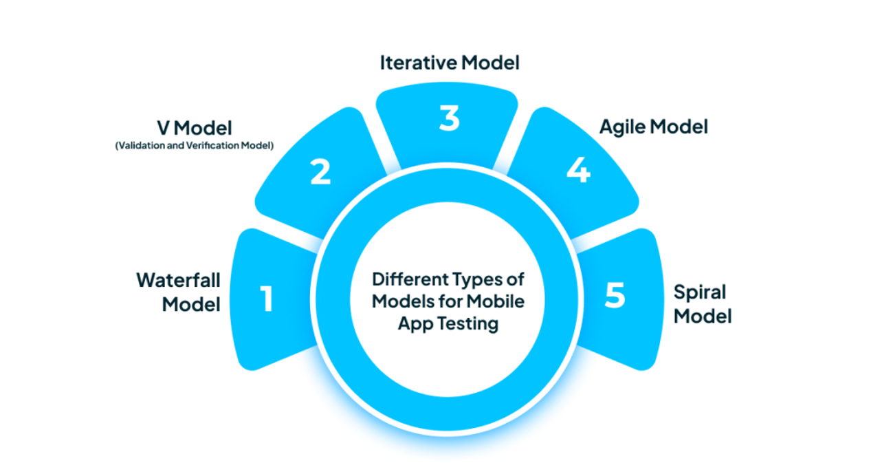 Different Types of Models for Mobile App Testing