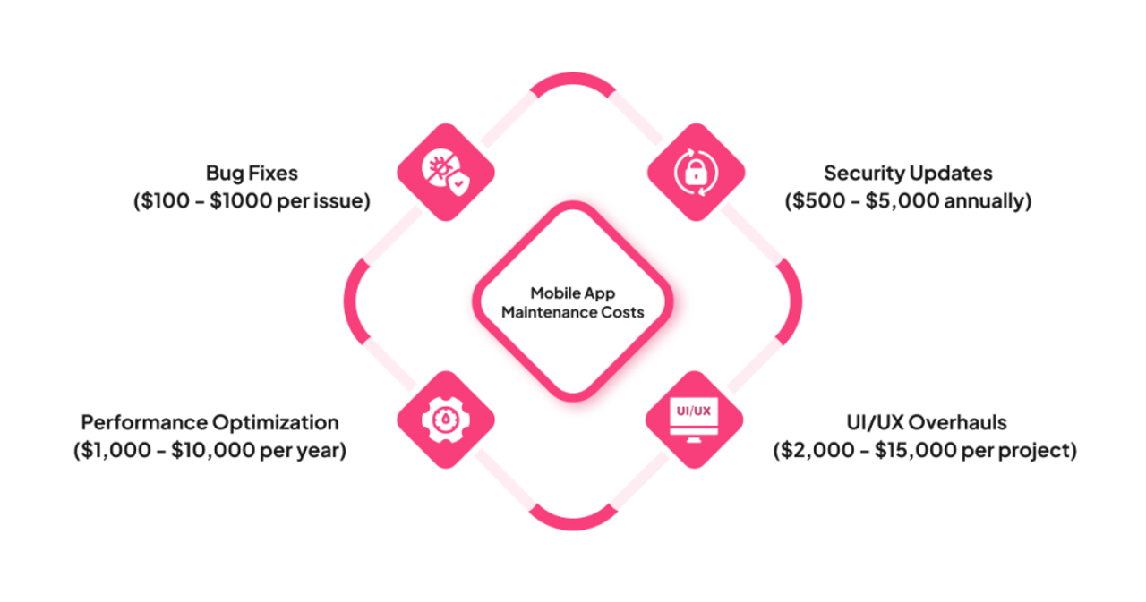 Mobile App Maintenance Costs