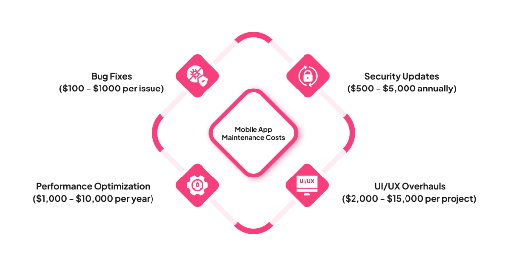 Mobile App Maintenance Costs