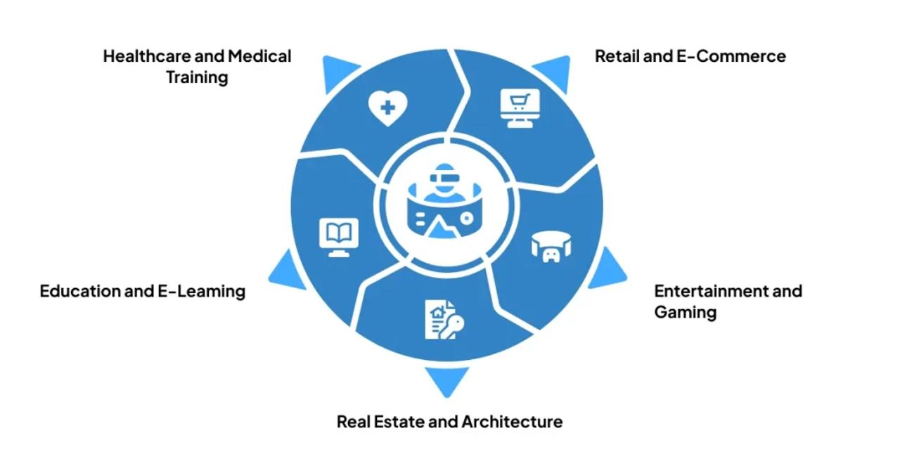Top 5 Industries Embracing Virtual Reality App Development