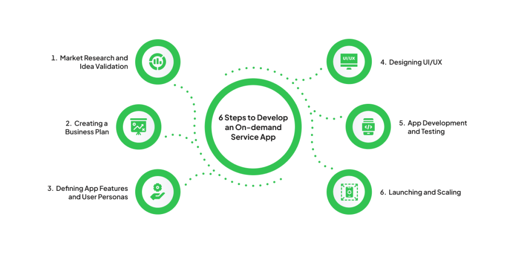 6. Steps to Develop an On-demand Service App