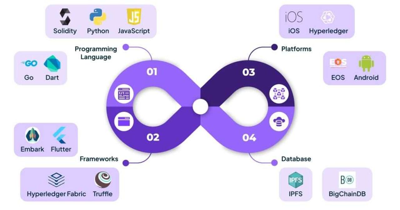 Tech Stack for Blockchain App Development