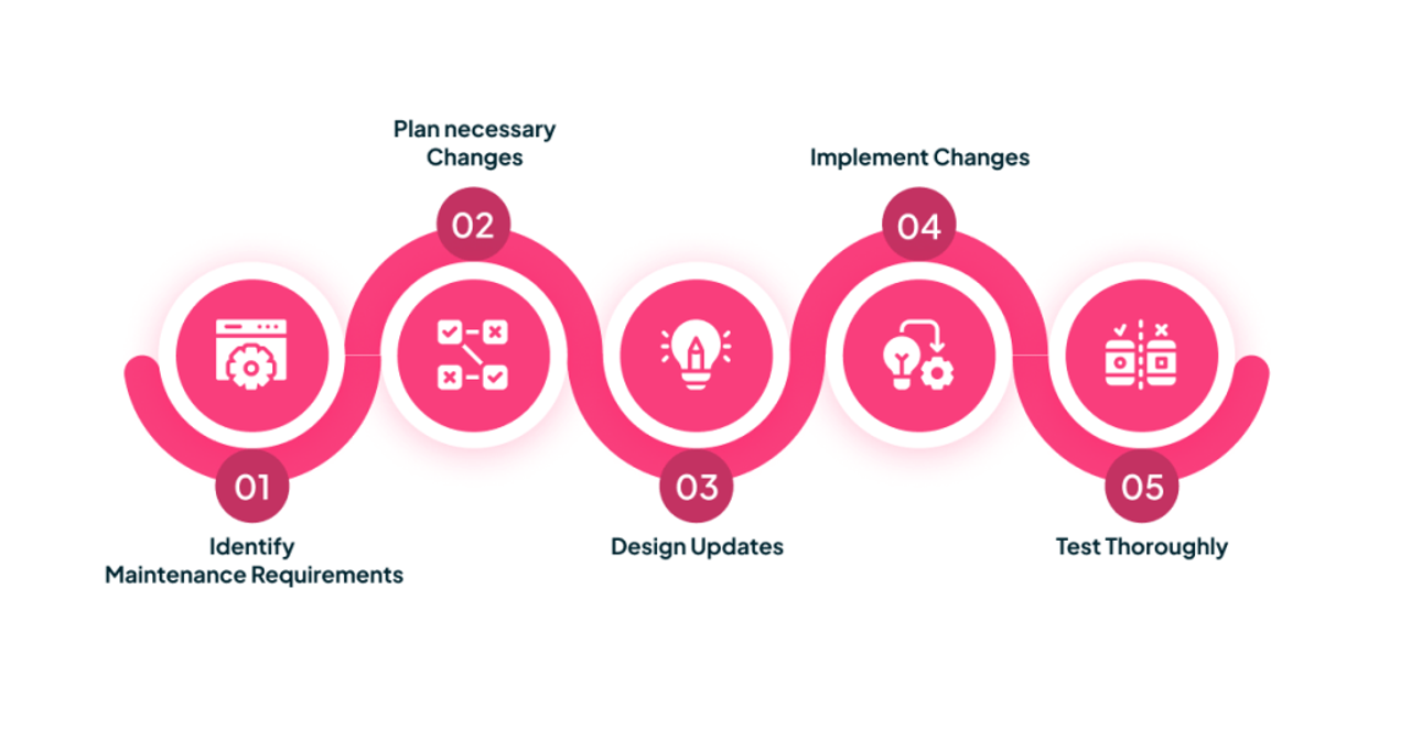 Step-by-Step Mobile App Maintenance Process