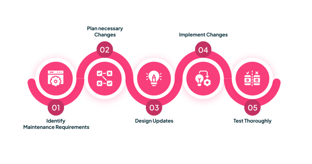 Step-by-Step Mobile App Maintenance Process