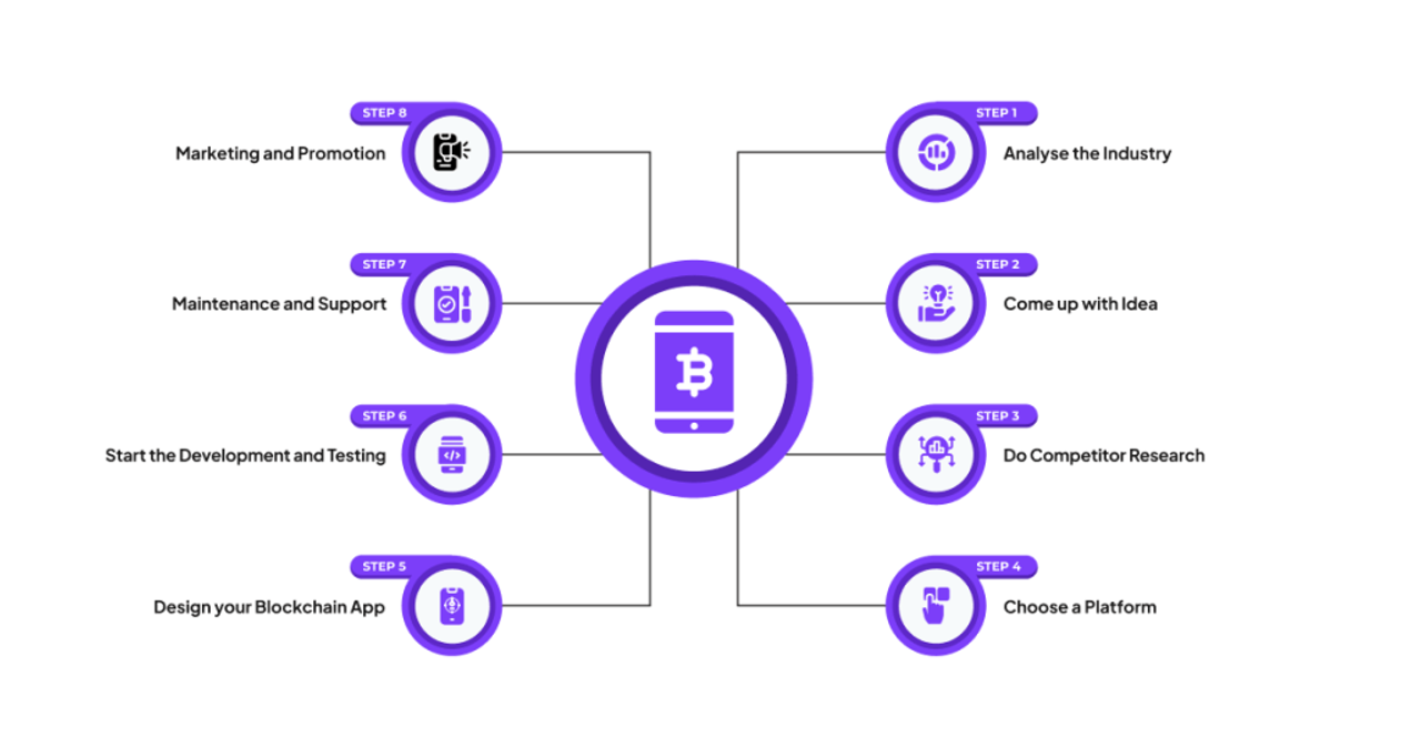 How to Build a Blockchain App in 8 Steps