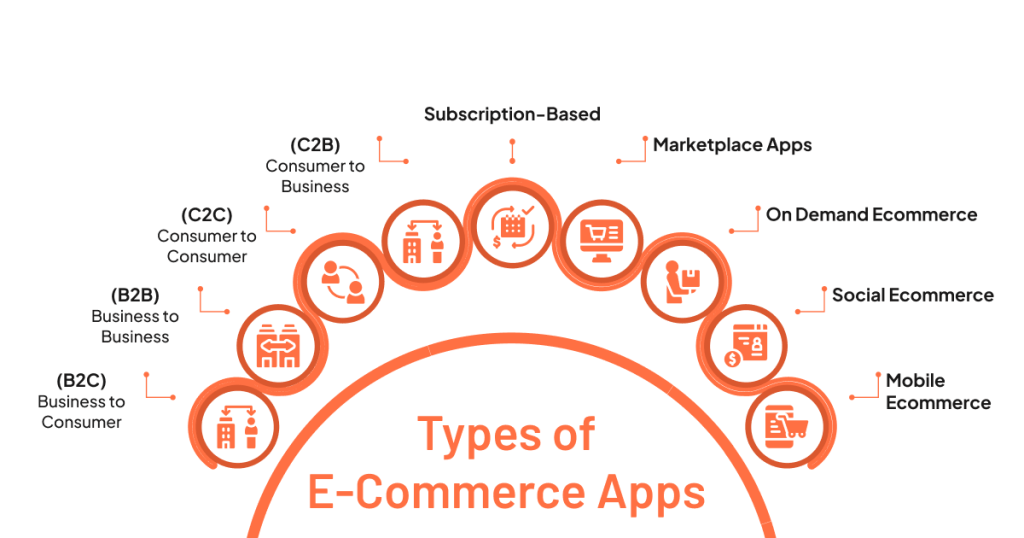 Types of E-Commerce Apps
