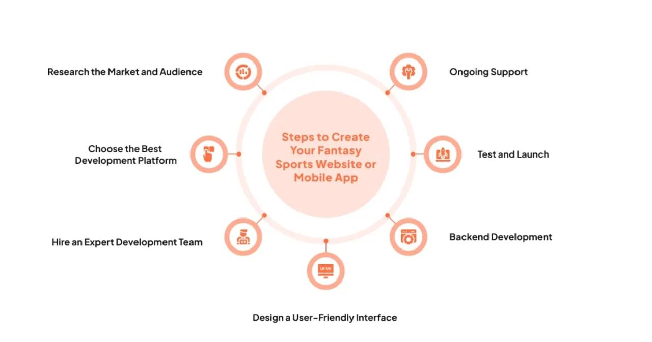 Steps to Create Your Fantasy Sports Website or Mobile App