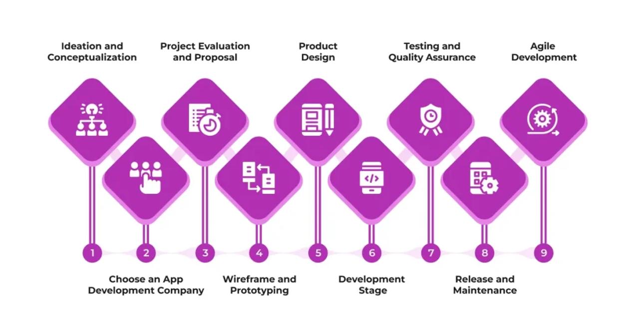 Social Media App Development Process