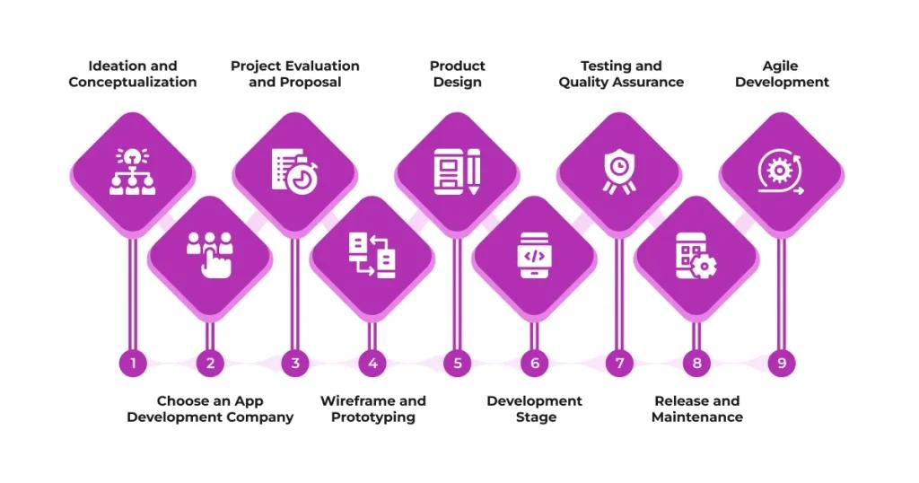 Social Media App Development Process