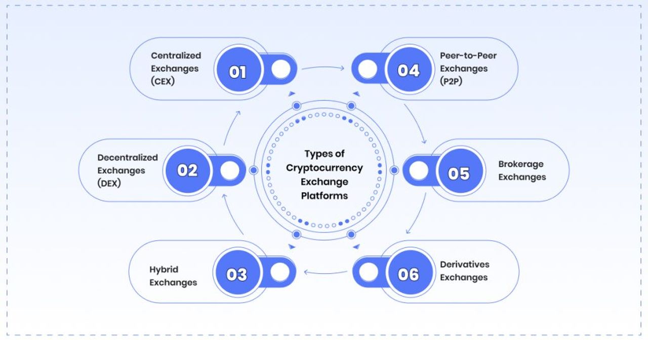 Types of Crypto Exchange Platforms