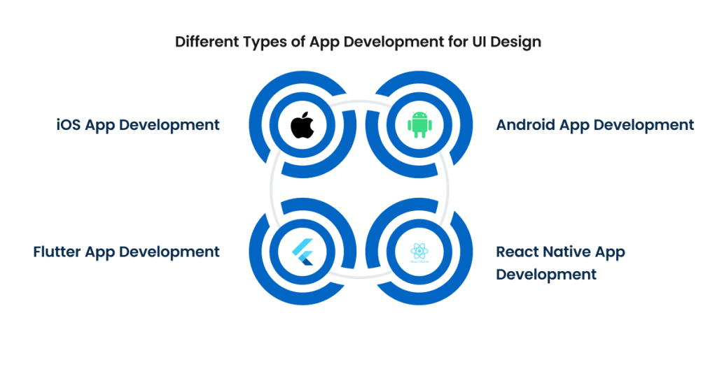 Different Types of App Development for UI Design
