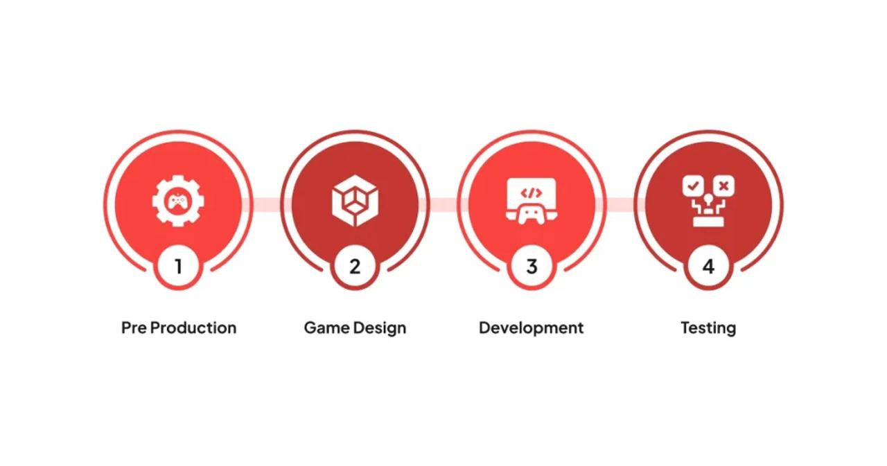 Development Process for an iOS Game