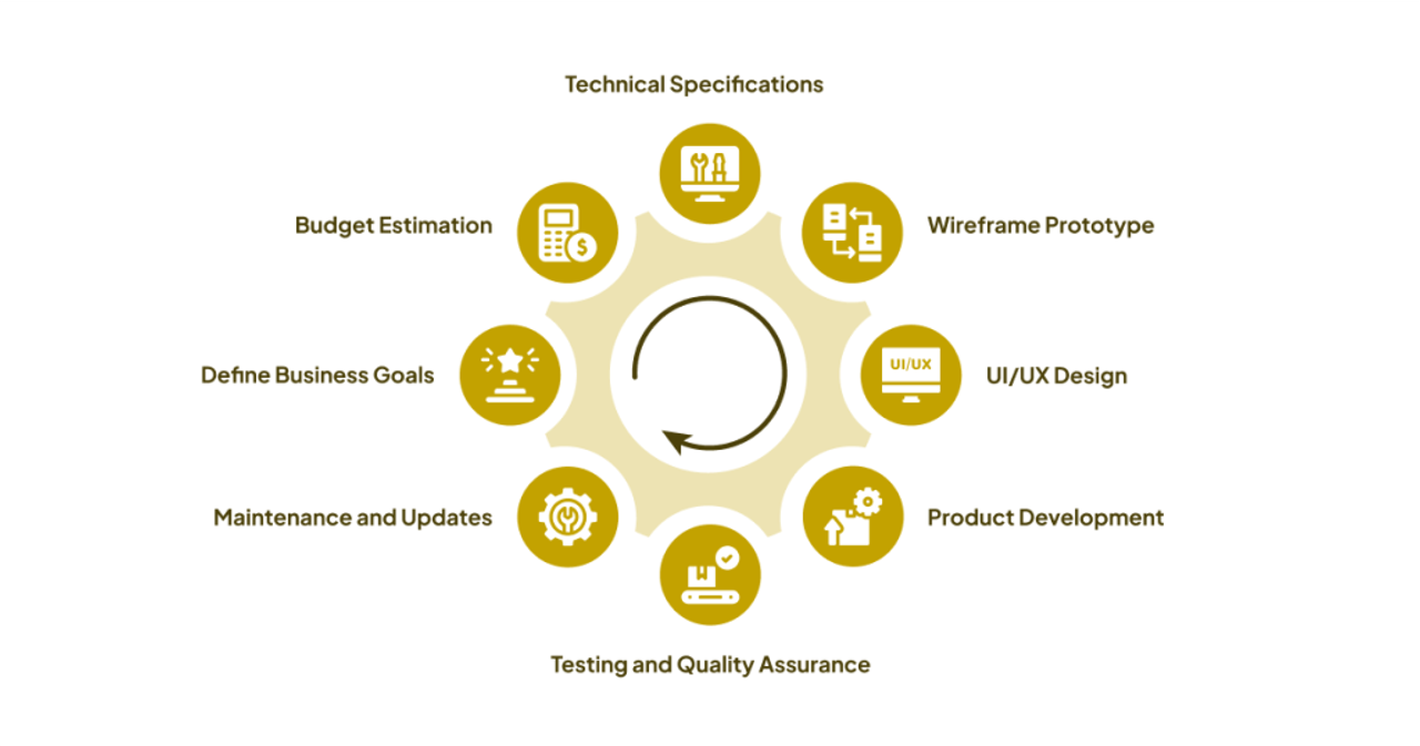 Enterprise Mobile App Development Process