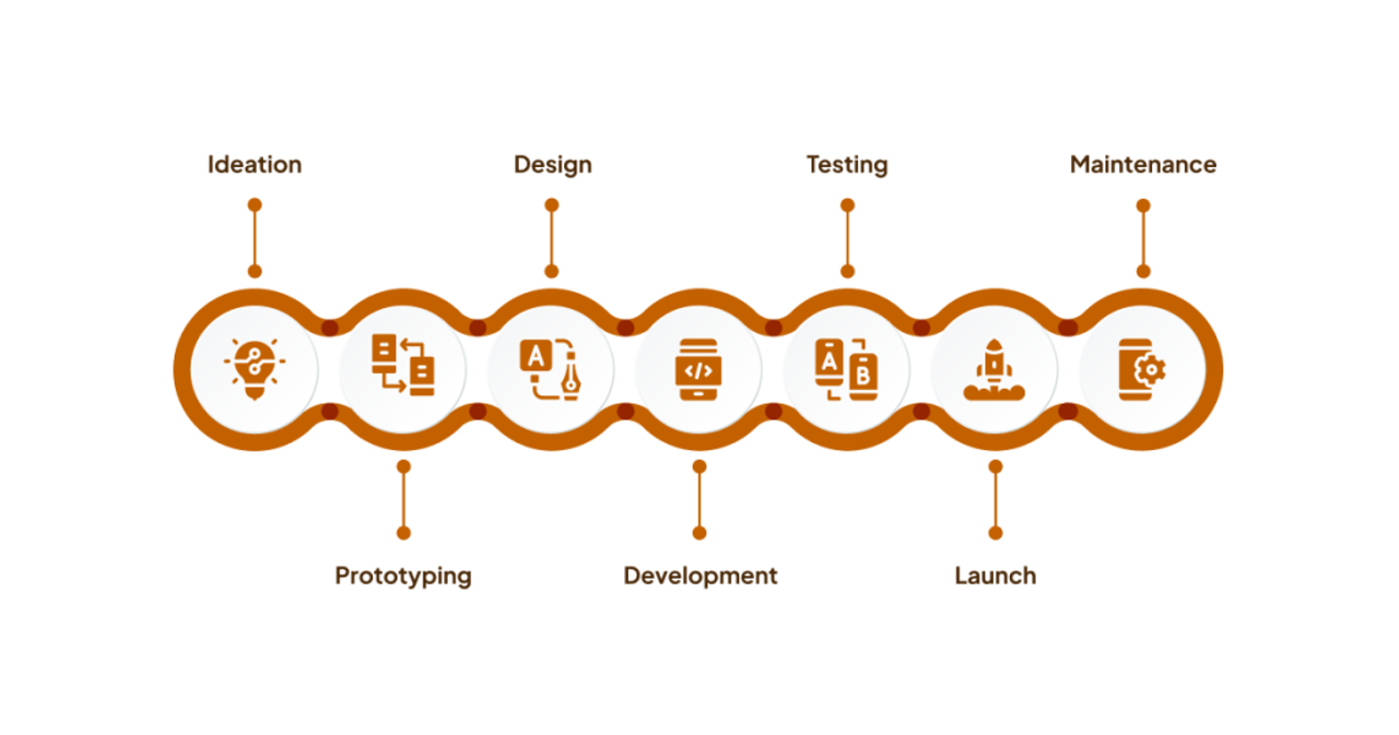 Web Application Development Process