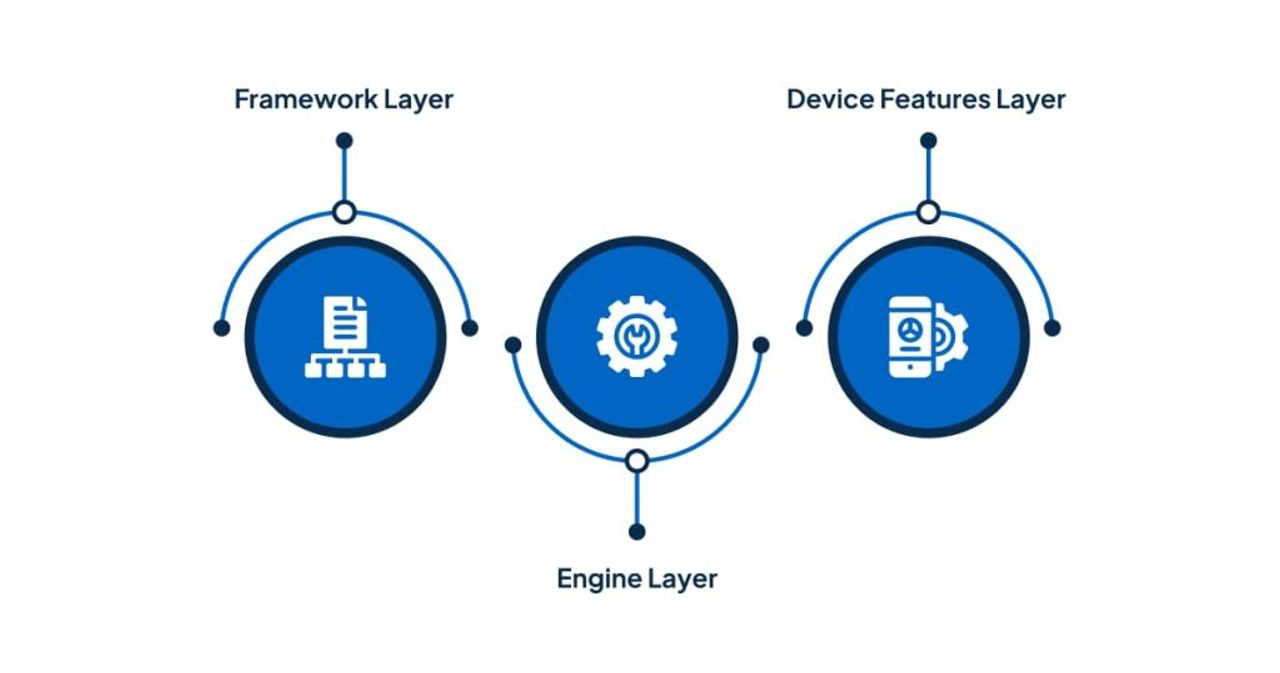 Understanding the Flutter Architecture