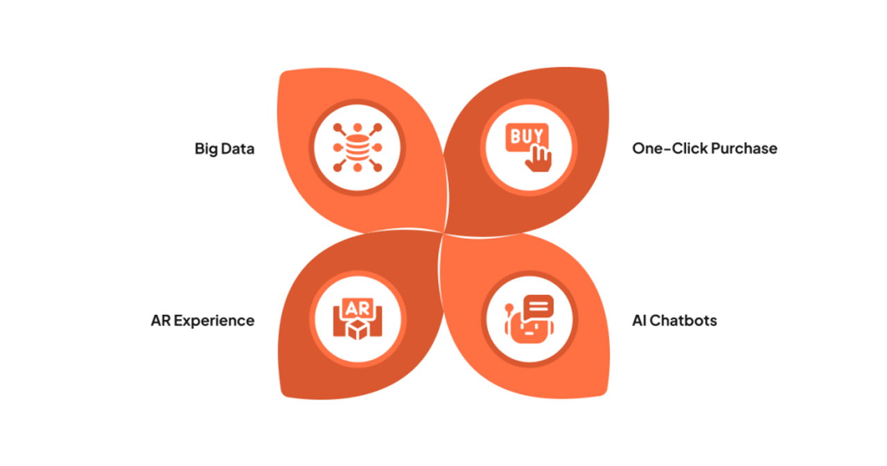 E-Commerce App Development Trends