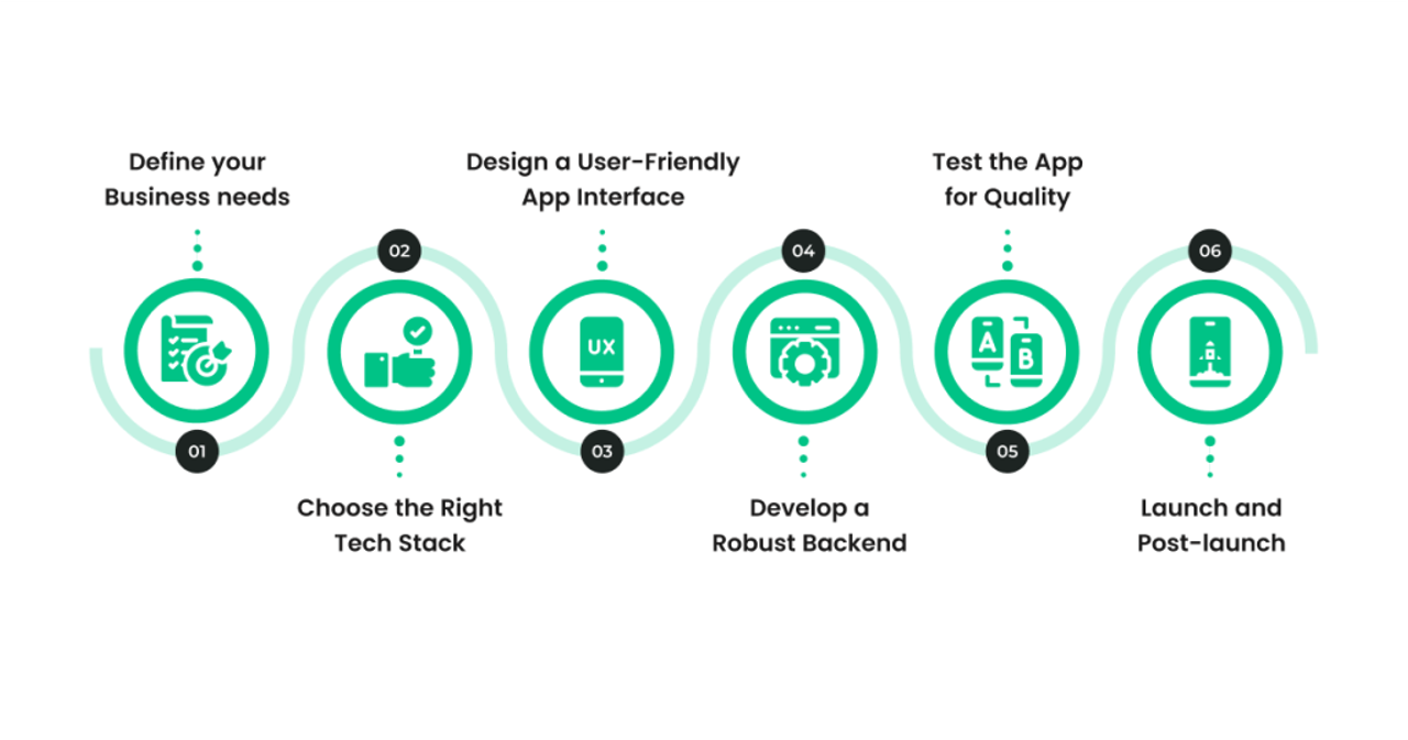 6 steps To Build a Successful Food Delivery App