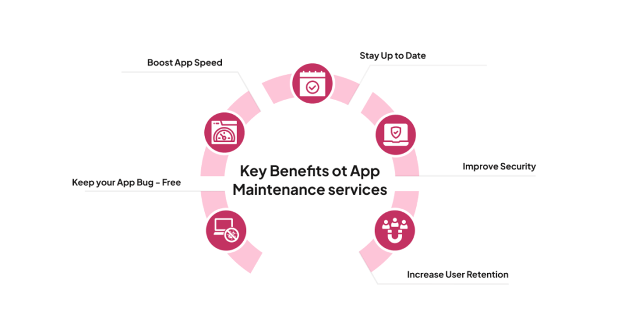Key Benefits of App Maintenance Services