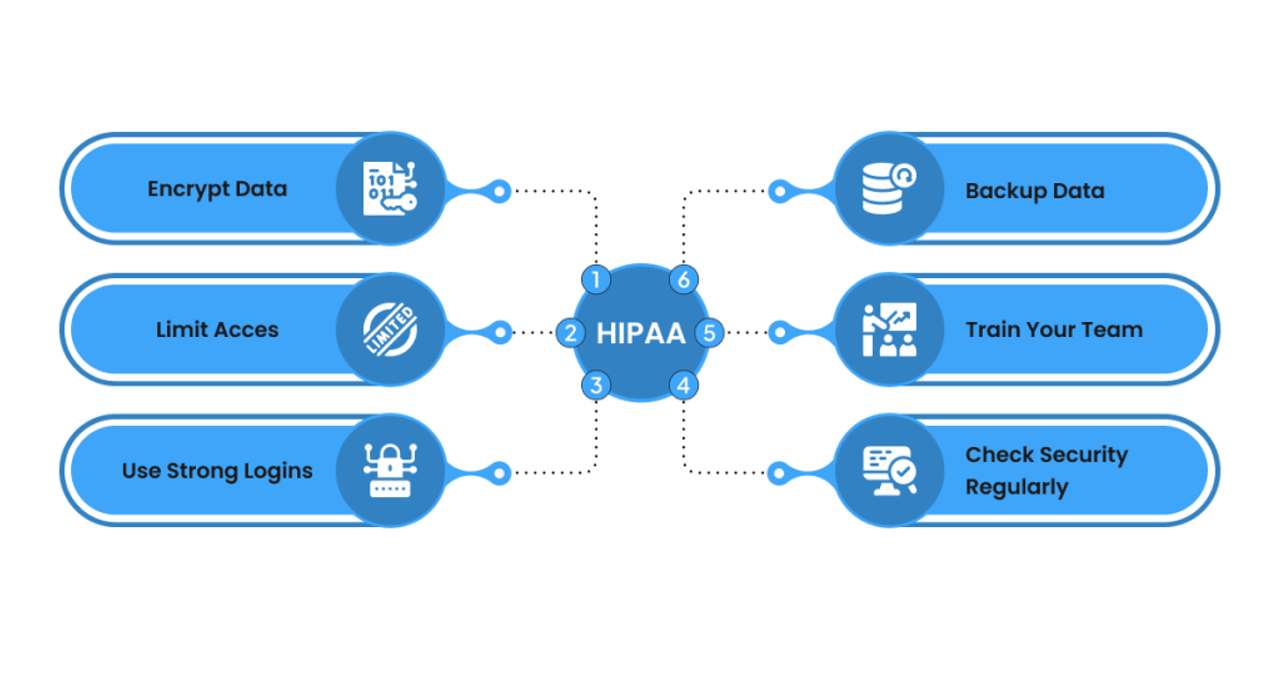 How to Meet HIPAA Requirements in Healthcare App Development