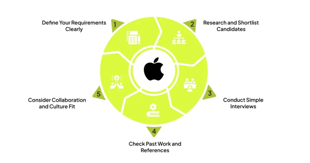 Effective Ways to Hire a Mobile App Developer