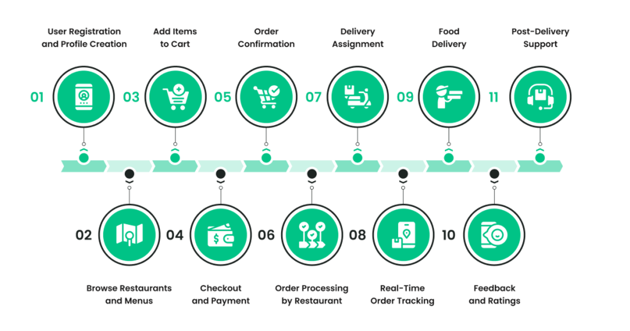 How a Delivery App Works: The Complete Process