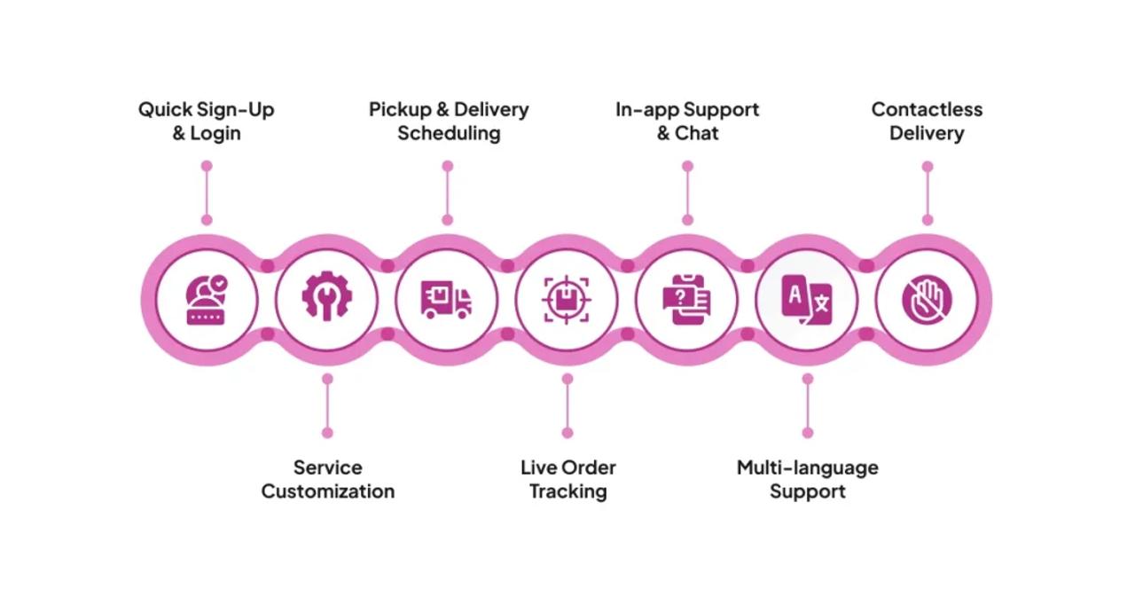 Most Useful Features for Users in Laundry App Development