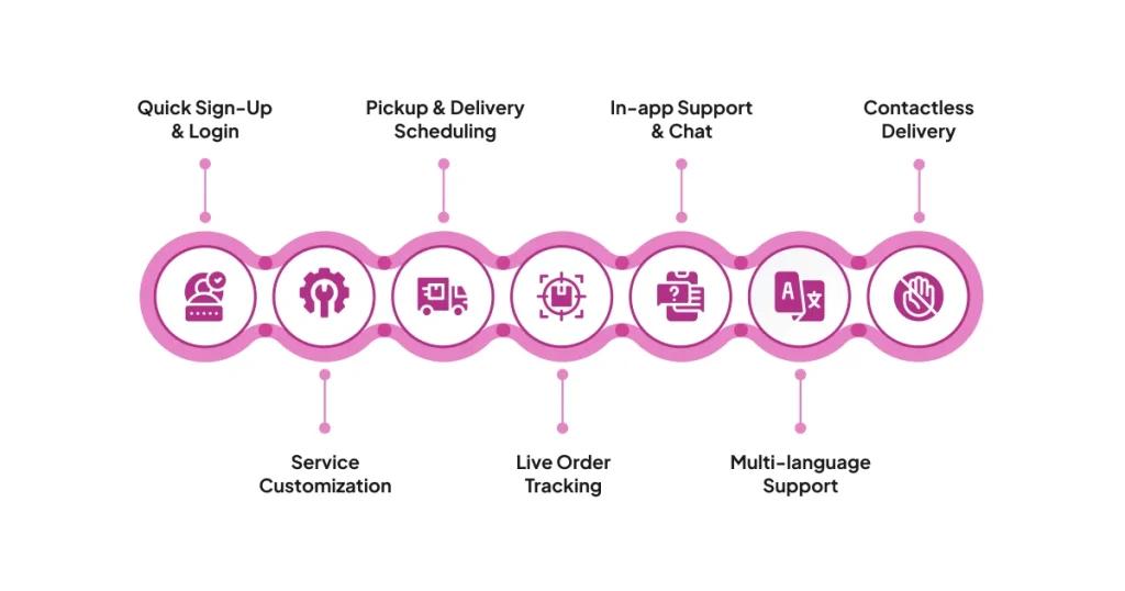 Most Useful Features for Users in Laundry App Development