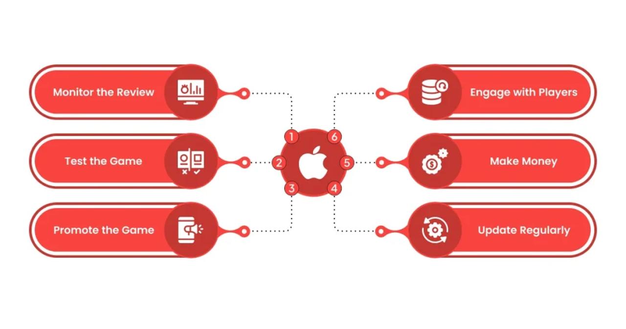 6 Essential Steps After Submitting Your iOS Game to the App Store