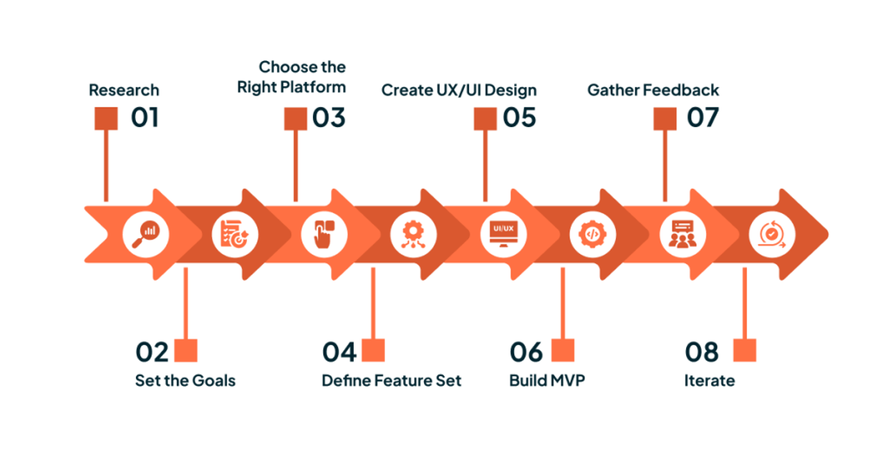8 Steps to Build an E-Commerce App
