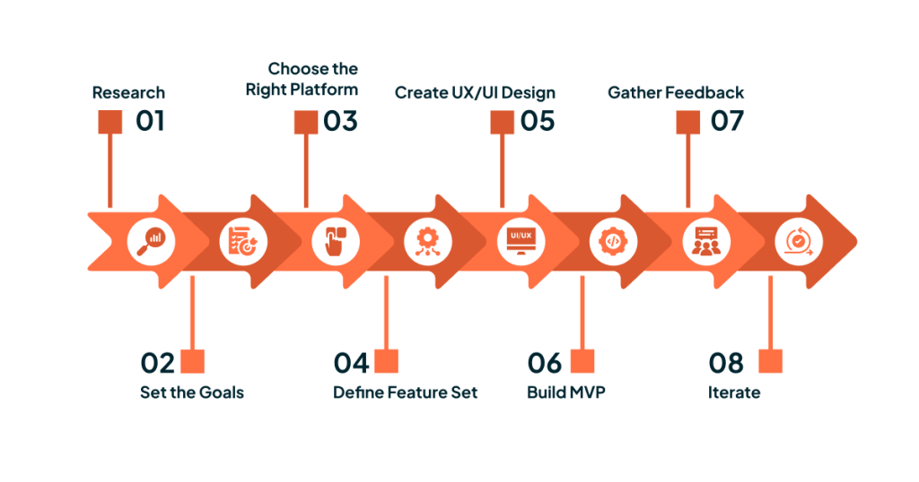 8 Steps to Build an E-Commerce App