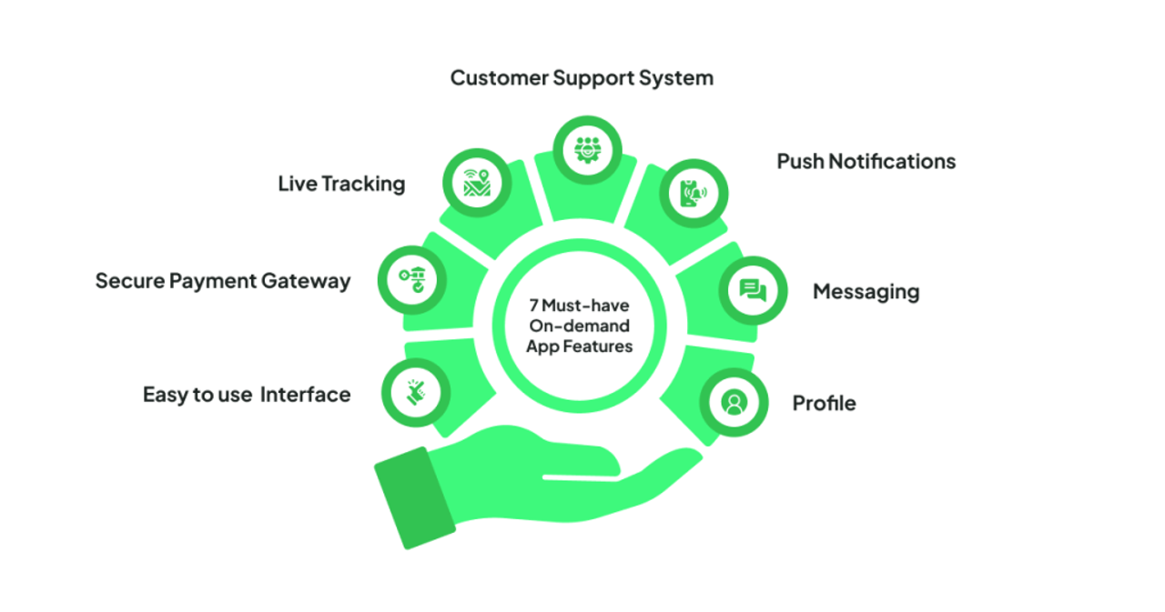 7 Must-have On-demand App Features