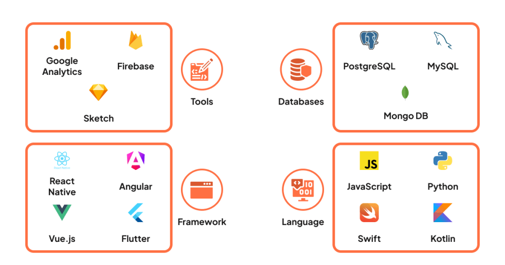 Our Tech Stack to Develop Cutting-Edge E-Commerce Apps
