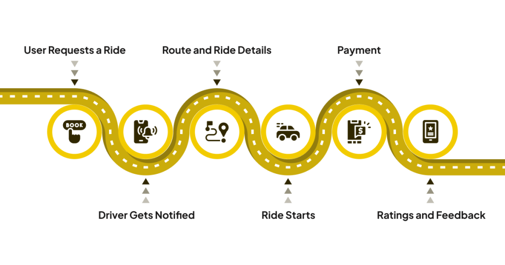 How Does a Taxi Booking App Work?