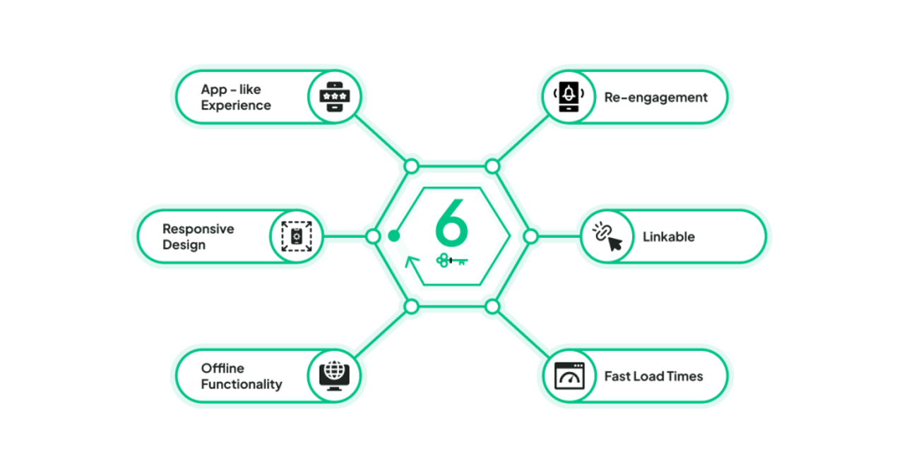 6 Key Characteristics of PWAs
