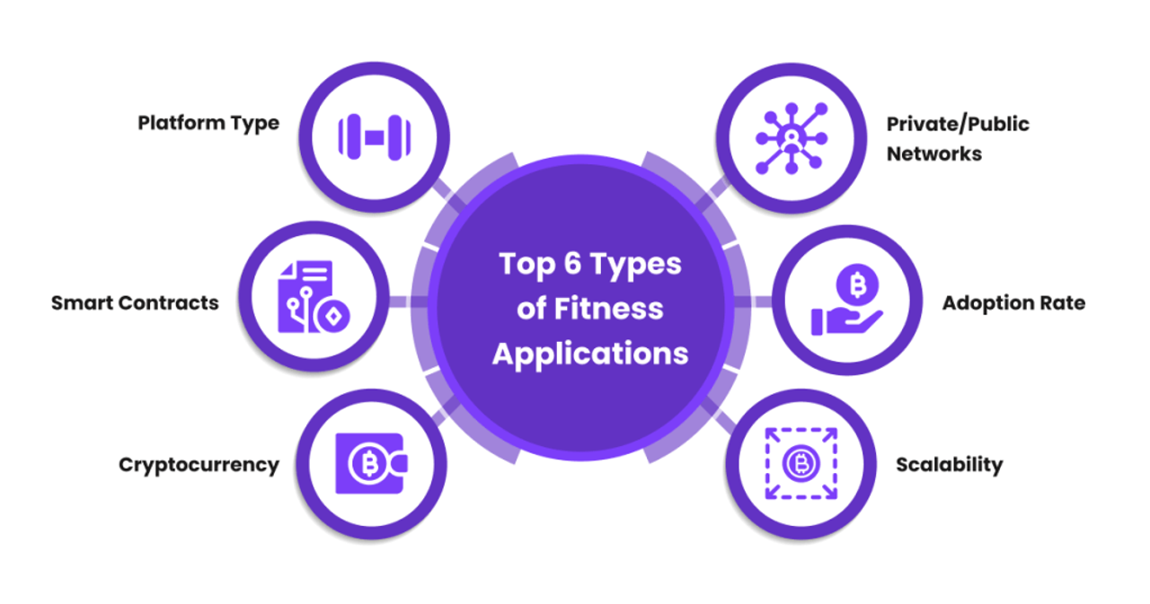 6 Types of Blockchain Apps