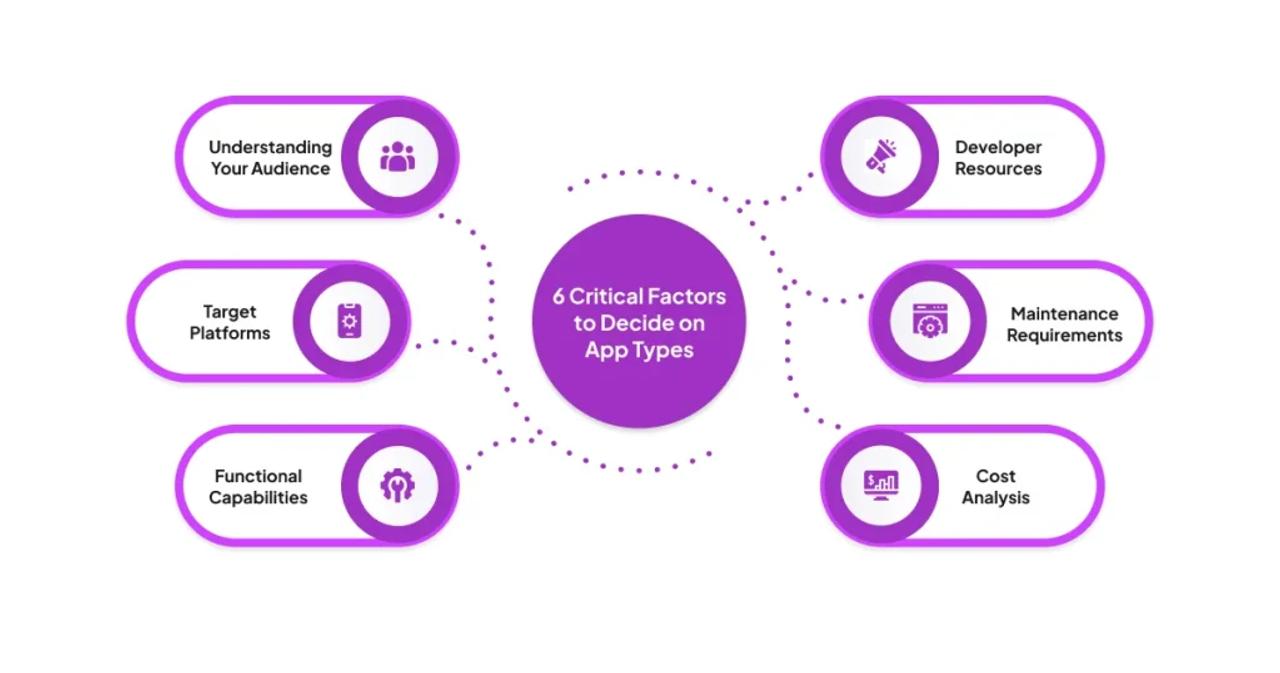 6 Critical Factors to Decide on App Types