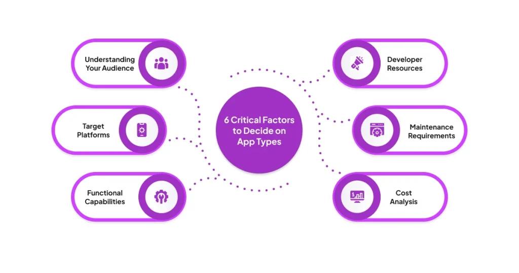 6 Critical Factors to Decide on App Types