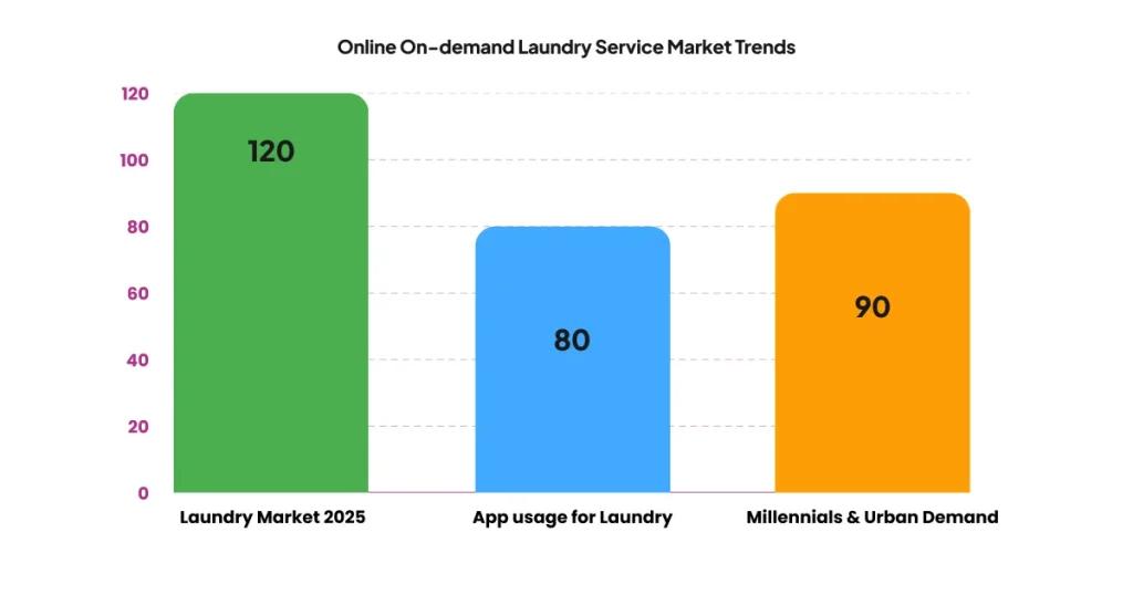 Online On-demand Laundry Service Market
