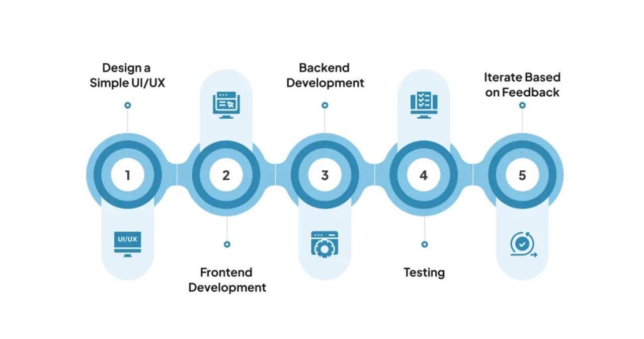 5 Steps to Build a User-Centric IoT App